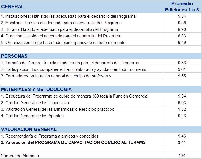 Valoraciones De Los Alumnos De Tekams 2024