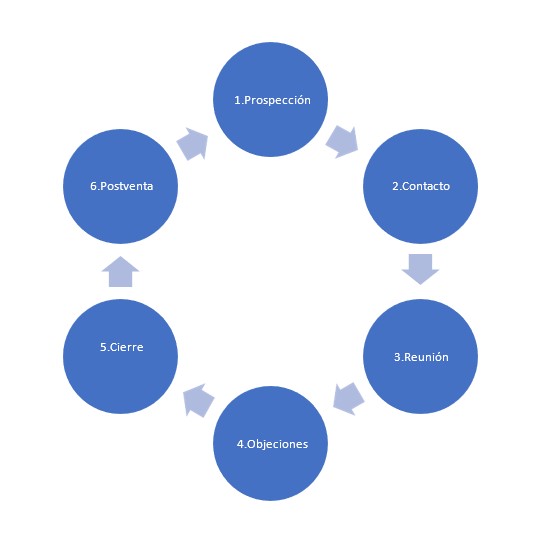gráfica de las fases del ciclo de ventas